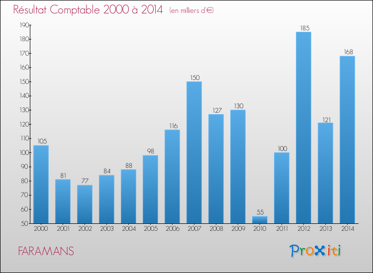 Evolution du résultat comptable pour la commune de FARAMANS de 2000 à 2014 Evolution du résultat comptable pour FARAMANS de 2000 à 2014