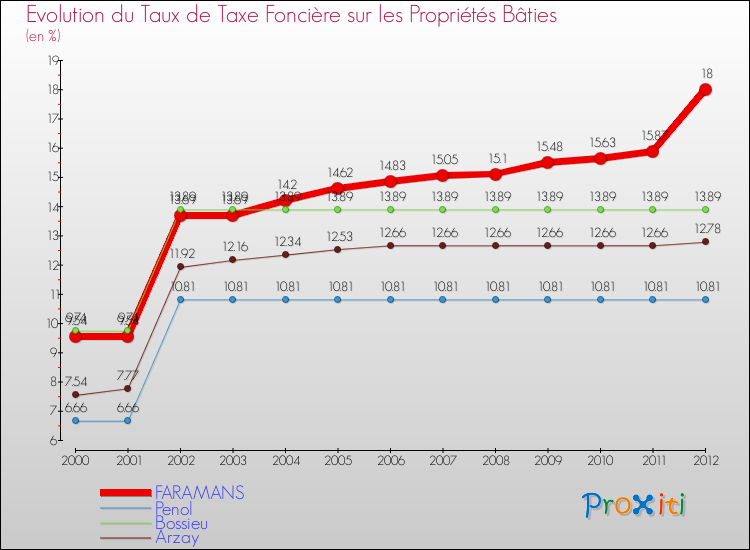 Evolution du taux de la taxe foncière sur le bati pour FARAMANS et les communes proches de 2000 à 2012 Comparaison des taux de taxe foncière sur le bati pour FARAMANS et les communes voisines de 2000 à 2012