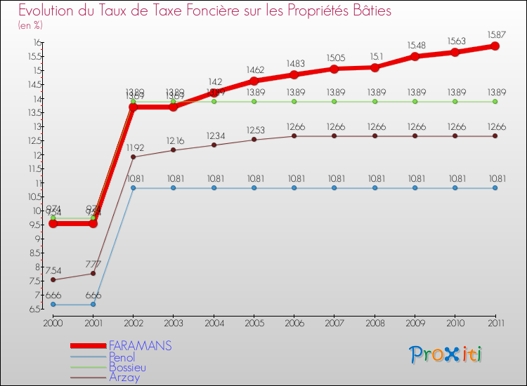 Evolution du taux de la taxe foncière sur le bati pour FARAMANS et les communes proches Comparaison des taux de taxe foncière sur le bati pour FARAMANS et les communes voisines