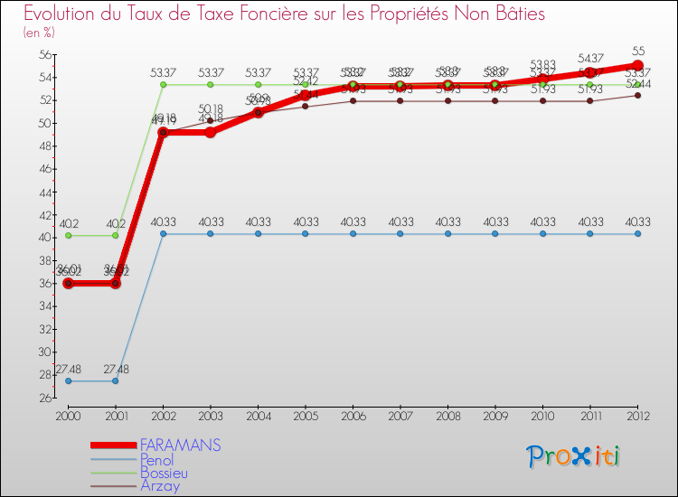 Evolution du taux de la taxe foncière sur les immeubles et terrains non batis pour FARAMANS et les communes proches de 2000 à 2012 Comparaison des taux de la taxe foncière sur les immeubles et terrains non batis pour FARAMANS et les communes voisines de 2000 à 2012