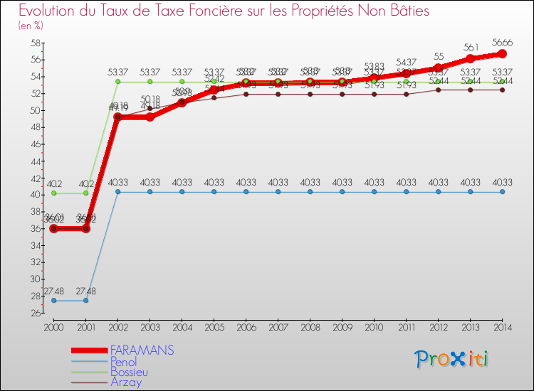 Evolution du taux de la taxe foncière sur les immeubles et terrains non batis pour FARAMANS et les communes proches de 2000 à 2014 Comparaison des taux de la taxe foncière sur les immeubles et terrains non batis pour FARAMANS et les communes voisines de 2000 à 2014