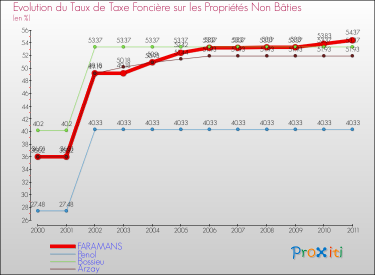 Evolution du taux de la taxe foncière sur les immeubles et terrains non batis pour FARAMANS et les communes proches Comparaison des taux de la taxe foncière sur les immeubles et terrains non batis pour FARAMANS et les communes voisines