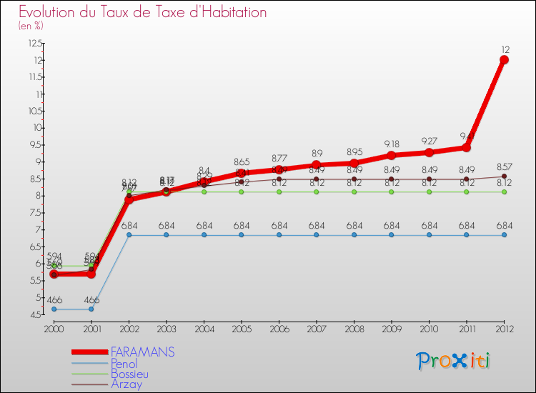 Evolution du taux de la taxe d'habitation pour FARAMANS et les communes proches Comparaison des taux de la taxe d'habitation pour FARAMANS et les communes voisines