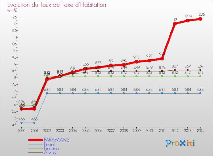 Evolution du taux de la taxe d'habitation pour FARAMANS et les communes proches de 2000 à 2014 Comparaison des taux de la taxe d'habitation pour FARAMANS et les communes voisines de 2000 à 2014