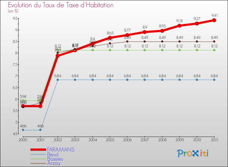 Evolution du taux de la taxe d'habitation pour FARAMANS et les communes proches Comparaison des taux de la taxe d'habitation pour FARAMANS et les communes voisines