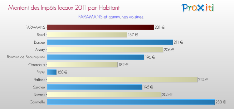 Montant des impôts locaux par Habitant pour FARAMANS et les communes proches Comparaison des impôts locaux par habitant pour FARAMANS et les communes voisines