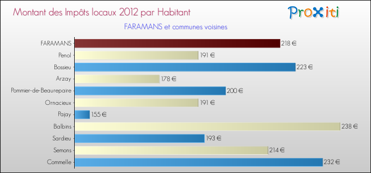 Montant des impôts locaux par Habitant pour FARAMANS et les communes proches Comparaison des impôts locaux par habitant pour FARAMANS et les communes voisines
