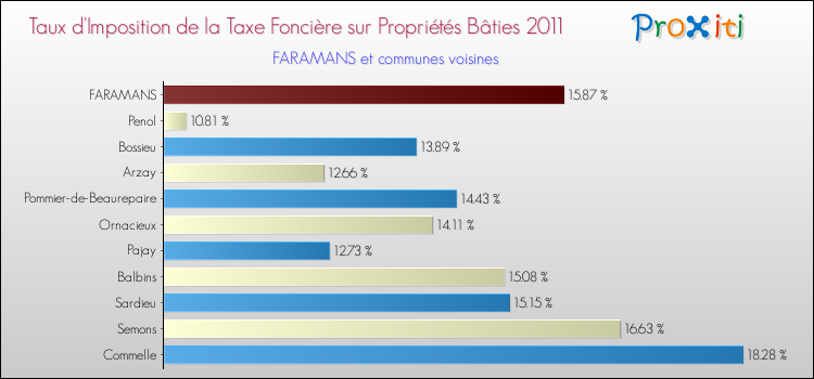 Taux d'imposition de la taxe foncière sur le bati 2011 pour FARAMANS et les communes proches Comparaison des taux d'imposition de la taxe foncière sur le bati 2011 pour FARAMANS et les communes voisines