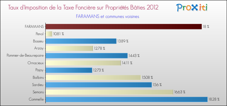 Taux d'imposition de la taxe foncière sur le bati 2012 pour FARAMANS et les communes proches Comparaison des taux d'imposition de la taxe foncière sur le bati 2012 pour FARAMANS et les communes voisines