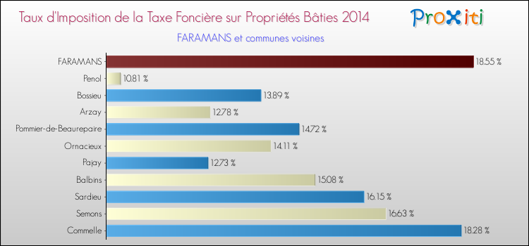 Taux d'imposition de la taxe foncière sur le bati 2014 pour FARAMANS et les communes proches Comparaison des taux d'imposition de la taxe foncière sur le bati 2014 pour FARAMANS et les communes voisines