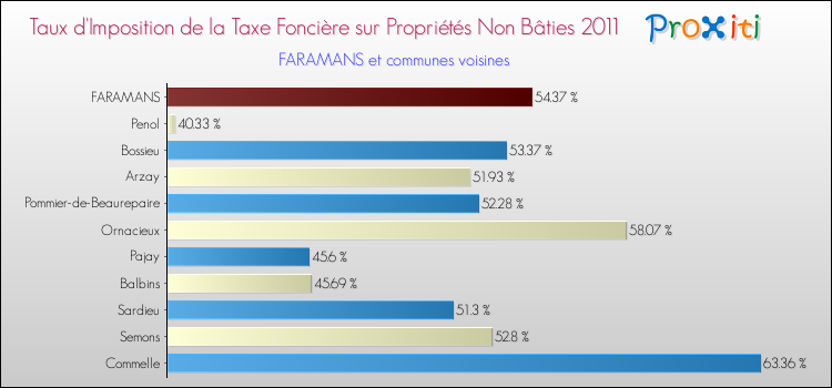 Taux d'imposition de la taxe foncière sur les immeubles et terrains non batis 2011 pour FARAMANS et les communes proches Comparaison des taux d'imposition de la taxe foncière sur les immeubles et terrains non batis 2011 pour FARAMANS et les communes voisines