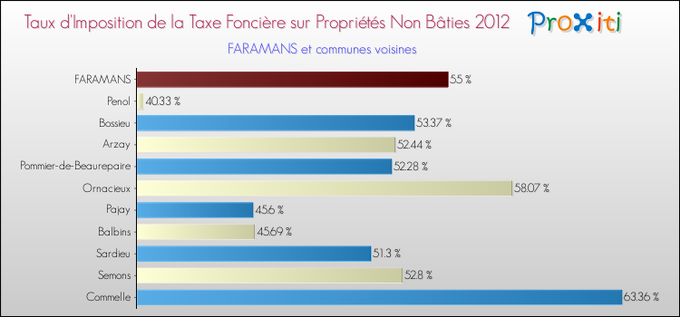 Taux d'imposition de la taxe foncière sur les immeubles et terrains non batis 2012 pour FARAMANS et les communes proches Comparaison des taux d'imposition de la taxe foncière sur les immeubles et terrains non batis 2012 pour FARAMANS et les communes voisines