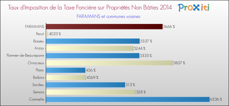 Taux d'imposition de la taxe foncière sur les immeubles et terrains non batis 2014 pour FARAMANS et les communes proches Comparaison des taux d'imposition de la taxe foncière sur les immeubles et terrains non batis 2014 pour FARAMANS et les communes voisines