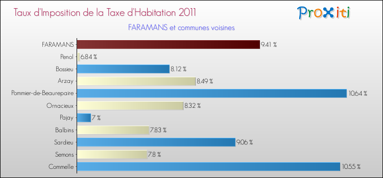 Taux d'imposition de la taxe d'habitation 2011 pour FARAMANS et les communes proches Comparaison des taux d'imposition de la taxe d'habitation 2011 pour FARAMANS et les communes voisines