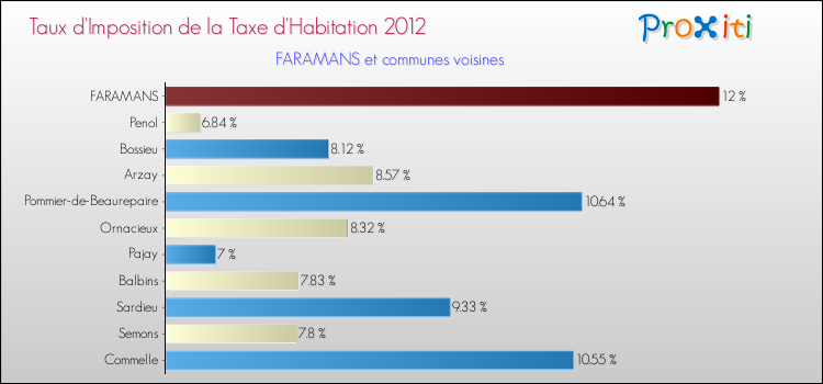 Taux d'imposition de la taxe d'habitation 2012 pour FARAMANS et les communes proches Comparaison des taux d'imposition de la taxe d'habitation 2012 pour FARAMANS et les communes voisines