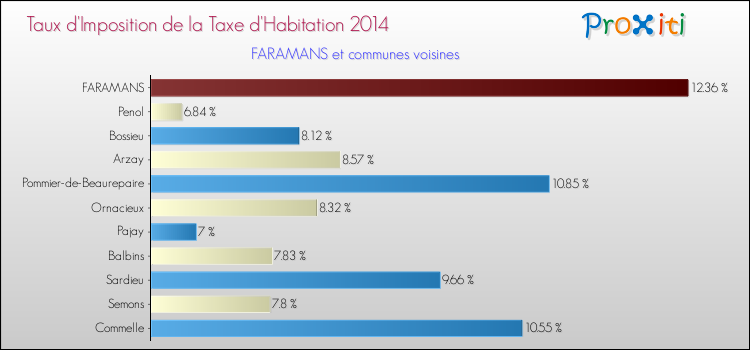 Taux d'imposition de la taxe d'habitation 2014 pour FARAMANS et les communes proches Comparaison des taux d'imposition de la taxe d'habitation 2014 pour FARAMANS et les communes voisines