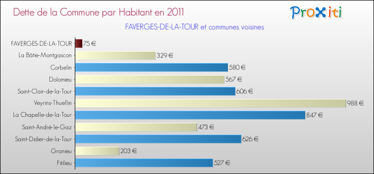 Dette par habitant de la commune en 2011 pour FAVERGES-DE-LA-TOUR et les communes proches Comparaison de la dette par habitant de la commune en 2011 pour FAVERGES-DE-LA-TOUR et les communes voisines