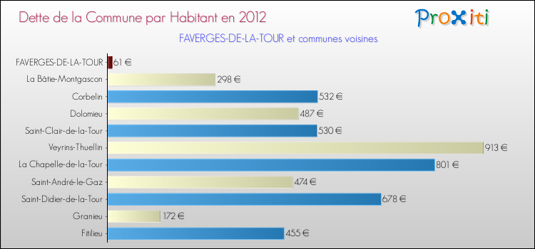 Dette par habitant de la commune en 2012 pour FAVERGES-DE-LA-TOUR et les communes proches Comparaison de la dette par habitant de la commune en 2012 pour FAVERGES-DE-LA-TOUR et les communes voisines