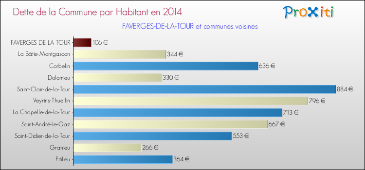 Dette par habitant de la commune en 2014 pour FAVERGES-DE-LA-TOUR et les communes proches Comparaison de la dette par habitant de la commune en 2014 pour FAVERGES-DE-LA-TOUR et les communes voisines
