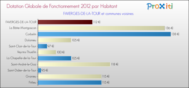 Montant des dotations globales de fonctionnement DGF par Habitant pour FAVERGES-DE-LA-TOUR et les communes proches Comparaison des des dotations globales de fonctionnement DGF par habitant pour FAVERGES-DE-LA-TOUR et les communes voisines
