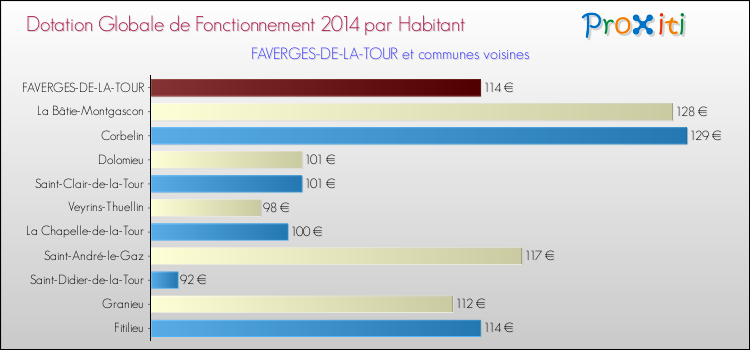 Montant des dotations globales de fonctionnement DGF par Habitant pour FAVERGES-DE-LA-TOUR et les communes proches en 2014. Comparaison des des dotations globales de fonctionnement DGF par habitant pour FAVERGES-DE-LA-TOUR et les communes voisines en 2014.