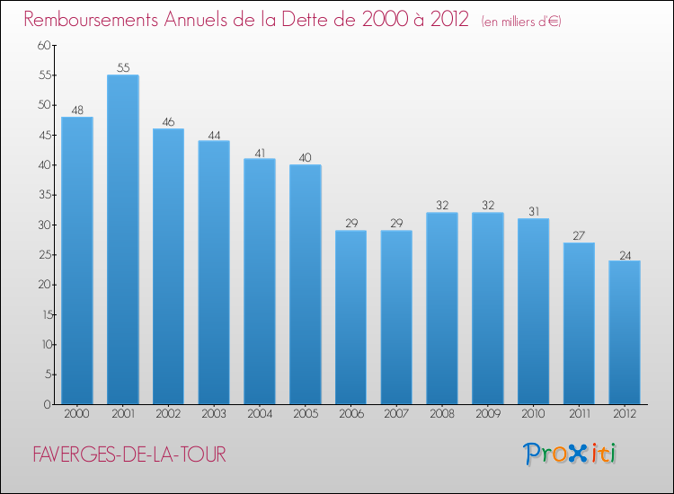 Evolution de l'annuité de la dette pour la commune de FAVERGES-DE-LA-TOUR de 2000 à 2012 Annuités de la dette pour FAVERGES-DE-LA-TOUR de 2000 à 2012