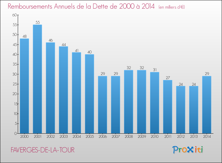 Evolution de l'annuité de la dette pour la commune de FAVERGES-DE-LA-TOUR de 2000 à 2014 Annuités de la dette pour FAVERGES-DE-LA-TOUR de 2000 à 2014