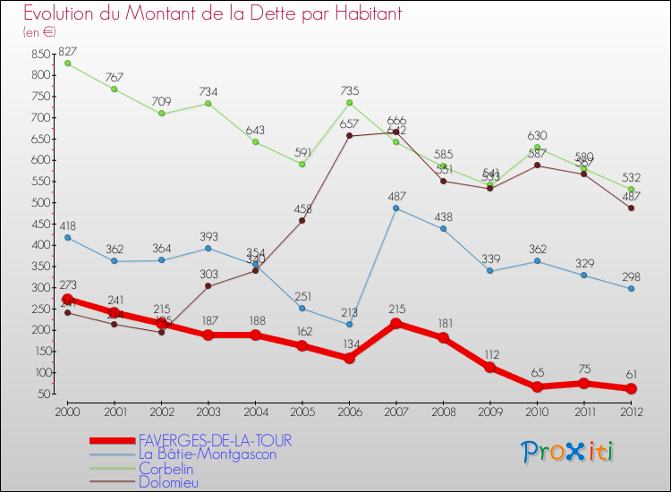Evolution de la dette par habitant pour la commune de FAVERGES-DE-LA-TOUR et les communes proches de 2000 à 2012 Comparaison de la dette par habitant pour FAVERGES-DE-LA-TOUR et les communes voisines de 2000 à 2012