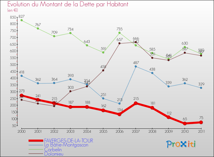 Evolution de la dette par habitant pour la commune de FAVERGES-DE-LA-TOUR et les communes proches Comparaison de la dette par habitant pour FAVERGES-DE-LA-TOUR et les communes voisines