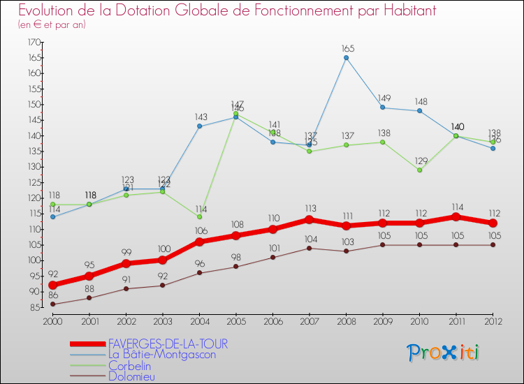 Evolution et montant de la dotation globale de fonctionnement par Habitant pour FAVERGES-DE-LA-TOUR et les communes proches Comparaison des dotations globales de fonctionnement par habitant pour FAVERGES-DE-LA-TOUR et les communes voisines