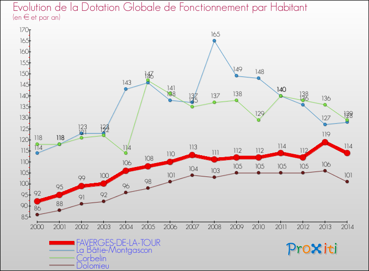 Evolution et montant de la dotation globale de fonctionnement par Habitant pour FAVERGES-DE-LA-TOUR et les communes proches de 2000 à 2014. Comparaison des dotations globales de fonctionnement par habitant pour FAVERGES-DE-LA-TOUR et les communes voisines de 2000 à 2014.