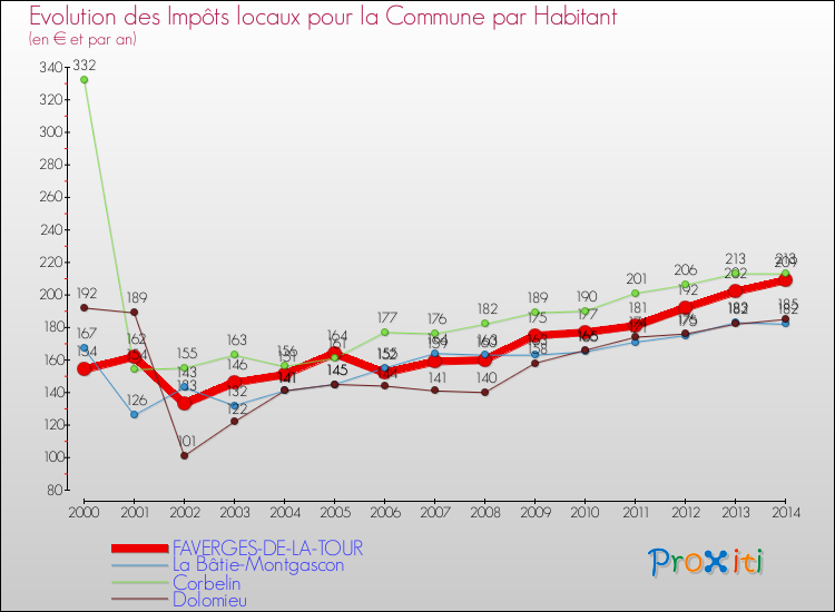 Evolution et montant des impôts locaux par Habitant pour FAVERGES-DE-LA-TOUR et les communes proches de 2000 à 2014 Comparaison des impôts locaux par habitant pour FAVERGES-DE-LA-TOUR et les communes voisines de 2000 à 2014