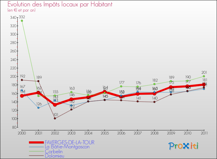 Evolution et montant des impôts locaux par Habitant pour FAVERGES-DE-LA-TOUR et les communes proches Comparaison des impôts locaux par habitant pour FAVERGES-DE-LA-TOUR et les communes voisines