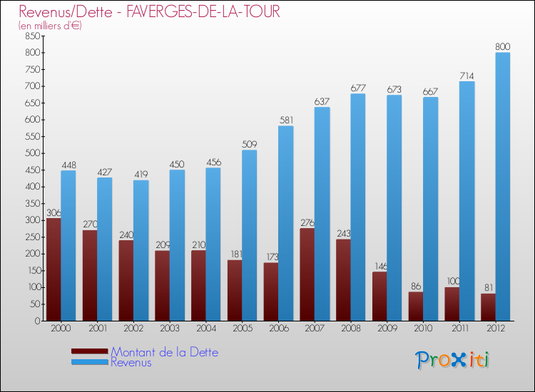 Evolution comparée de la dette et des revenus pour la commune de FAVERGES-DE-LA-TOUR de 2000 à 2012 Comparaison de la dette et des revenus pour FAVERGES-DE-LA-TOUR de 2000 à 2012