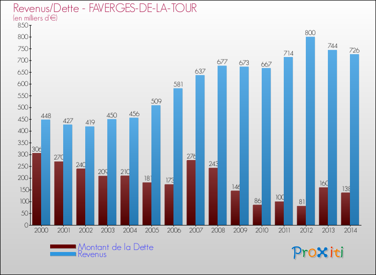 Evolution comparée de la dette et des revenus pour la commune de FAVERGES-DE-LA-TOUR de 2000 à 2014 Comparaison de la dette et des revenus pour FAVERGES-DE-LA-TOUR de 2000 à 2014