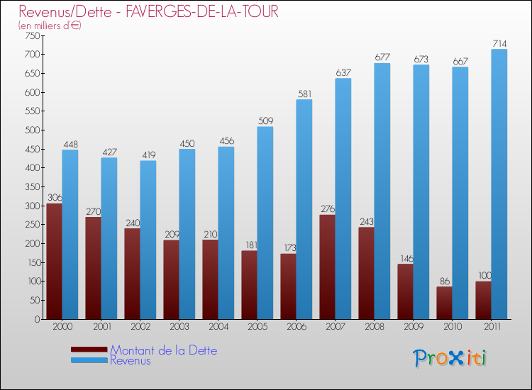 Evolution comparée de la dette et des revenus pour la commune de FAVERGES-DE-LA-TOUR de 2000 à 2011 Comparaison de la dette et des revenus pour FAVERGES-DE-LA-TOUR de 2000 à 2011