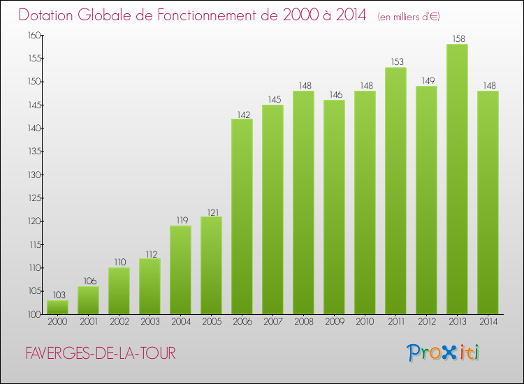 Evolution du montant de la Dotation Globale de Fonctionnement pour la commune de FAVERGES-DE-LA-TOUR de 2000 à 2014 Evolution du montant de la Dotation Globale de Fonctionnement pour FAVERGES-DE-LA-TOUR de 2000 à 2014