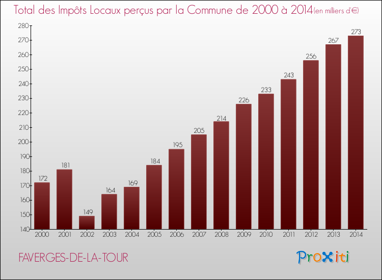 Evolution des Impôts Locaux pour la commune de FAVERGES-DE-LA-TOUR de 2000 à 2014 Evolution des Impôts Locaux pour FAVERGES-DE-LA-TOUR de 2000 à 2014