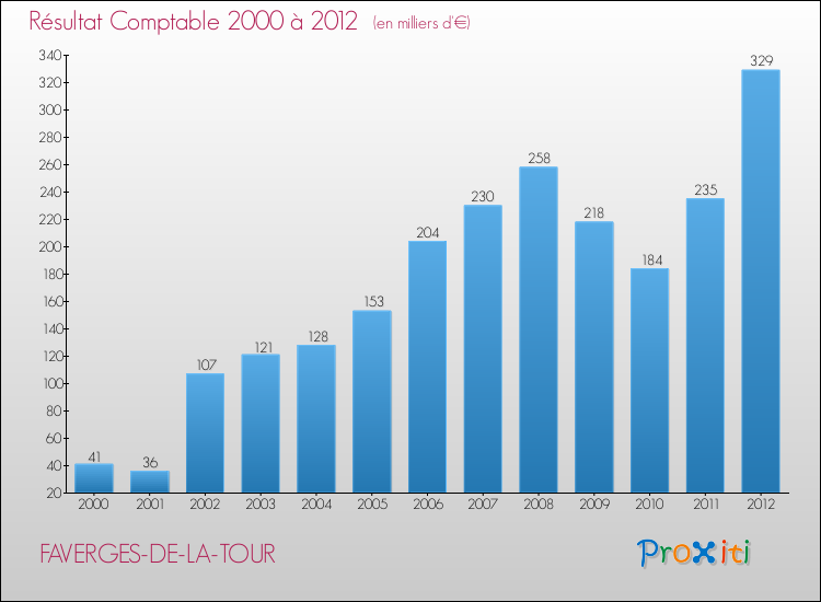 Evolution du résultat comptable pour la commune de FAVERGES-DE-LA-TOUR de 2000 à 2012 Evolution du résultat comptable pour FAVERGES-DE-LA-TOUR de 2000 à 2012