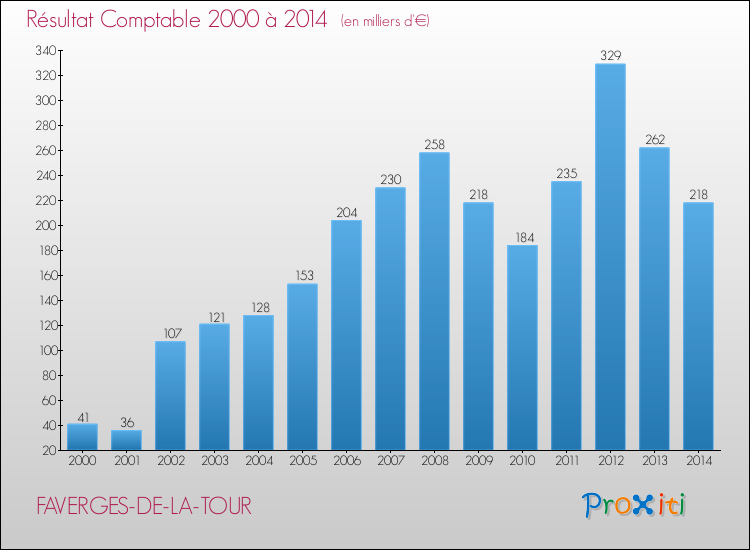 Evolution du résultat comptable pour la commune de FAVERGES-DE-LA-TOUR de 2000 à 2014 Evolution du résultat comptable pour FAVERGES-DE-LA-TOUR de 2000 à 2014