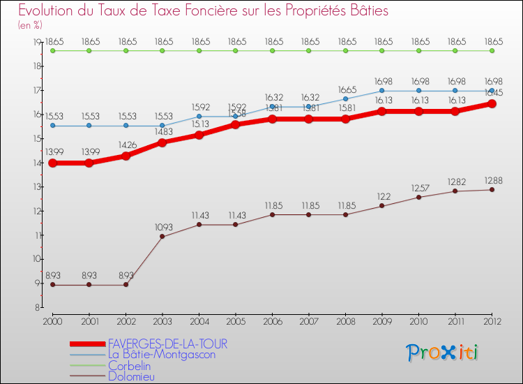 Evolution du taux de la taxe foncière sur le bati pour FAVERGES-DE-LA-TOUR et les communes proches de 2000 à 2012 Comparaison des taux de taxe foncière sur le bati pour FAVERGES-DE-LA-TOUR et les communes voisines de 2000 à 2012