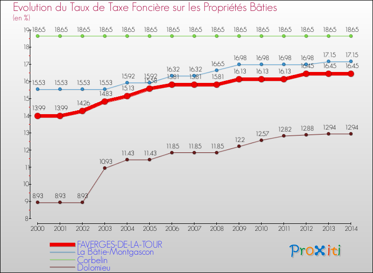 Evolution du taux de la taxe foncière sur le bati pour FAVERGES-DE-LA-TOUR et les communes proches de 2000 à 2014 Comparaison des taux de taxe foncière sur le bati pour FAVERGES-DE-LA-TOUR et les communes voisines de 2000 à 2014