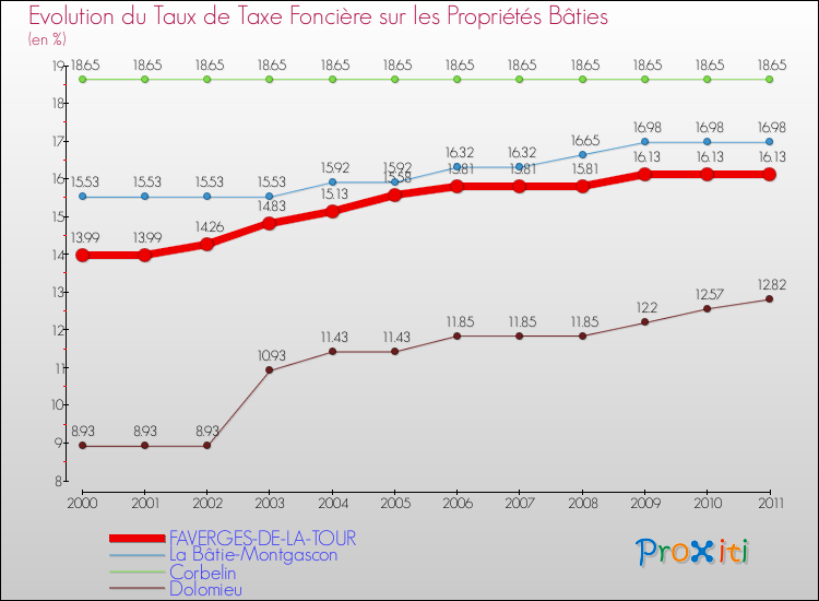 Evolution du taux de la taxe foncière sur le bati pour FAVERGES-DE-LA-TOUR et les communes proches Comparaison des taux de taxe foncière sur le bati pour FAVERGES-DE-LA-TOUR et les communes voisines