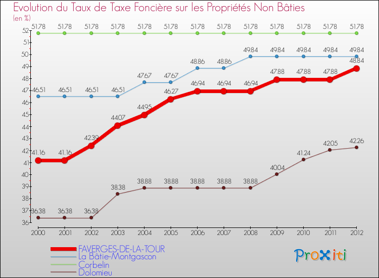 Evolution du taux de la taxe foncière sur les immeubles et terrains non batis pour FAVERGES-DE-LA-TOUR et les communes proches de 2000 à 2012 Comparaison des taux de la taxe foncière sur les immeubles et terrains non batis pour FAVERGES-DE-LA-TOUR et les communes voisines de 2000 à 2012