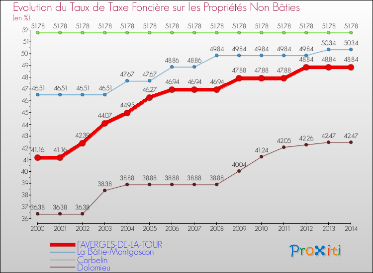 Evolution du taux de la taxe foncière sur les immeubles et terrains non batis pour FAVERGES-DE-LA-TOUR et les communes proches de 2000 à 2014 Comparaison des taux de la taxe foncière sur les immeubles et terrains non batis pour FAVERGES-DE-LA-TOUR et les communes voisines de 2000 à 2014