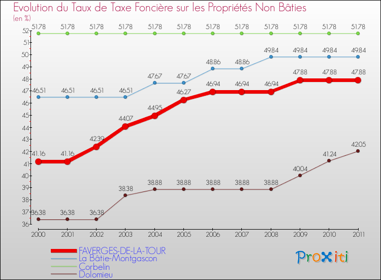Evolution du taux de la taxe foncière sur les immeubles et terrains non batis pour FAVERGES-DE-LA-TOUR et les communes proches Comparaison des taux de la taxe foncière sur les immeubles et terrains non batis pour FAVERGES-DE-LA-TOUR et les communes voisines