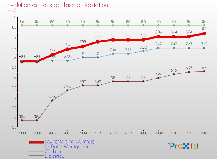 Evolution du taux de la taxe d'habitation pour FAVERGES-DE-LA-TOUR et les communes proches Comparaison des taux de la taxe d'habitation pour FAVERGES-DE-LA-TOUR et les communes voisines