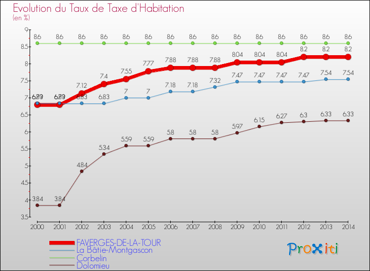 Evolution du taux de la taxe d'habitation pour FAVERGES-DE-LA-TOUR et les communes proches de 2000 à 2014 Comparaison des taux de la taxe d'habitation pour FAVERGES-DE-LA-TOUR et les communes voisines de 2000 à 2014