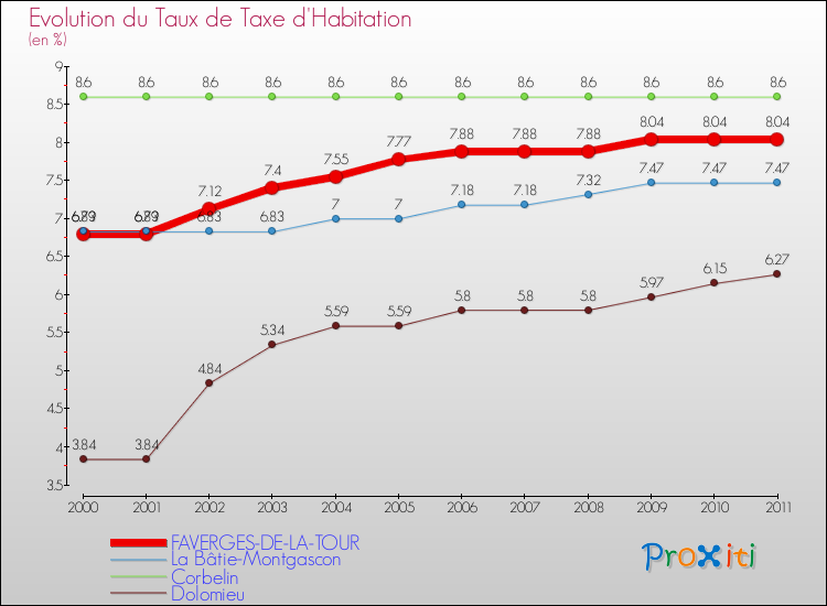 Evolution du taux de la taxe d'habitation pour FAVERGES-DE-LA-TOUR et les communes proches Comparaison des taux de la taxe d'habitation pour FAVERGES-DE-LA-TOUR et les communes voisines
