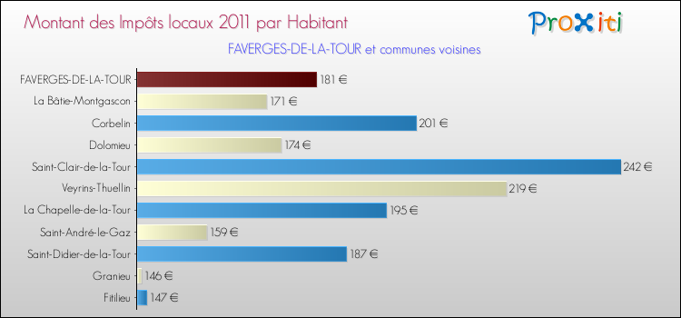 Montant des impôts locaux par Habitant pour FAVERGES-DE-LA-TOUR et les communes proches Comparaison des impôts locaux par habitant pour FAVERGES-DE-LA-TOUR et les communes voisines